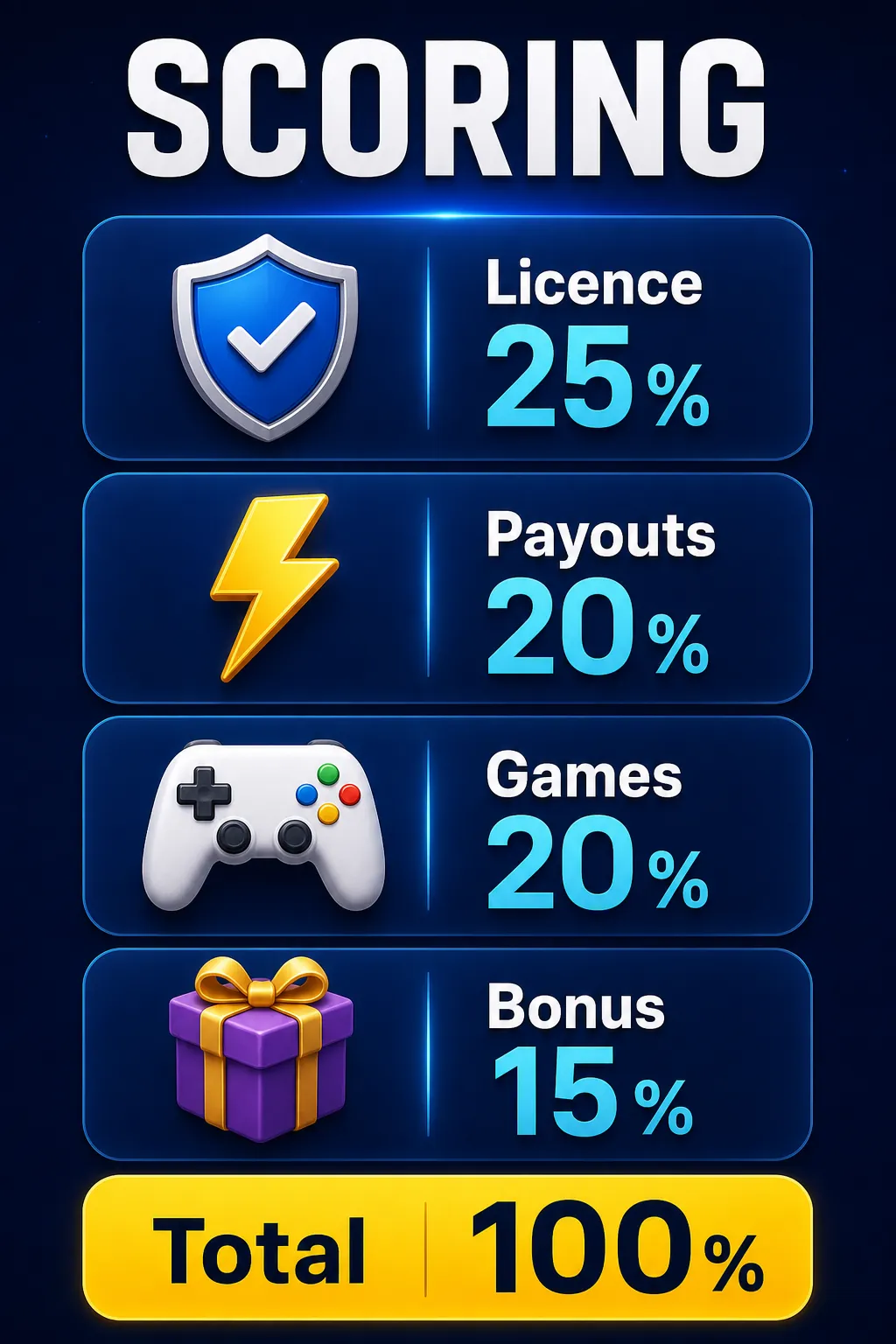 Infographic: ranking weights — licensing 25%, payouts 20%, games and RTP 20%, bonus fairness 15%, total 100%