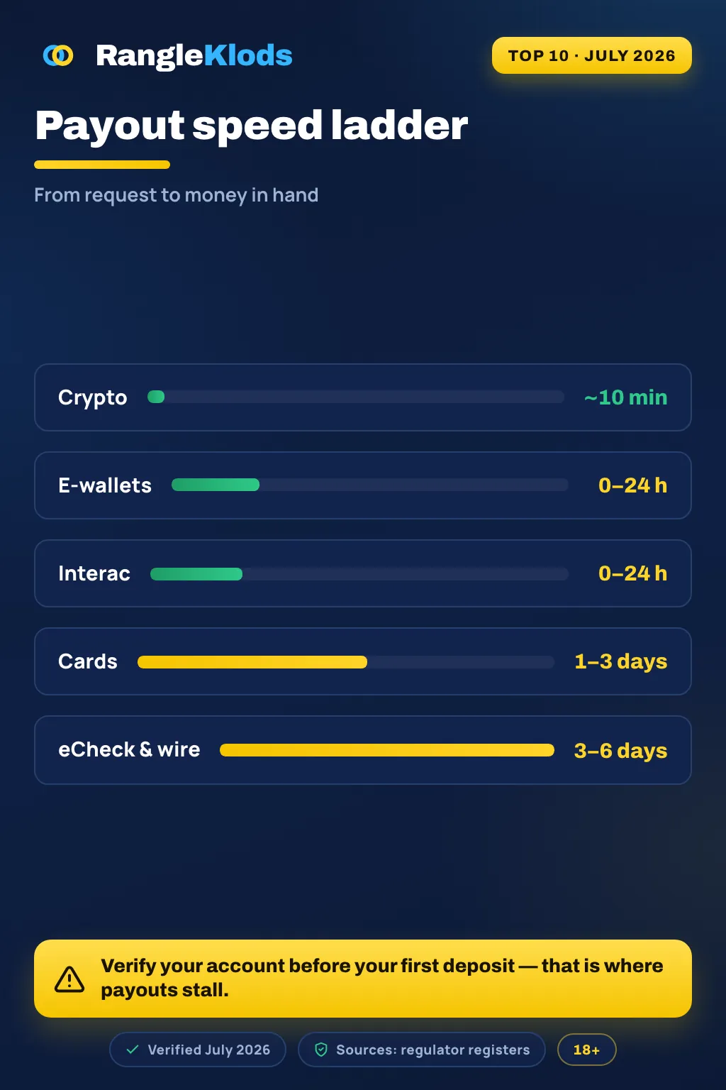 Infographic: payout speed ladder — crypto about 10 minutes, e-wallets under 24 hours, cards 1–3 days, bank 2–5 days