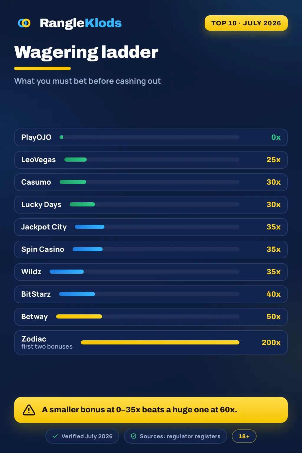 Infographic: bonus fine print — 100% match, 35x wagering and a time limit; always read the terms