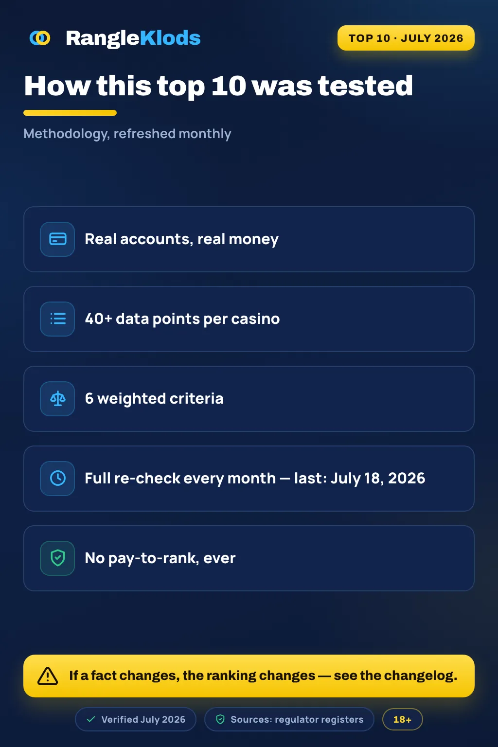 Infographic: how we test — deposit, clear KYC, withdraw and time the payout on real accounts
