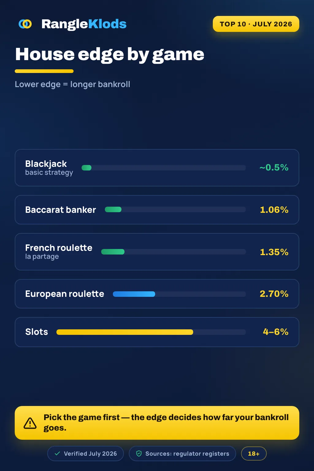 Infographic: best casino by game type — slots, roulette at 2.7% house edge, blackjack at 0.5%, live dealer