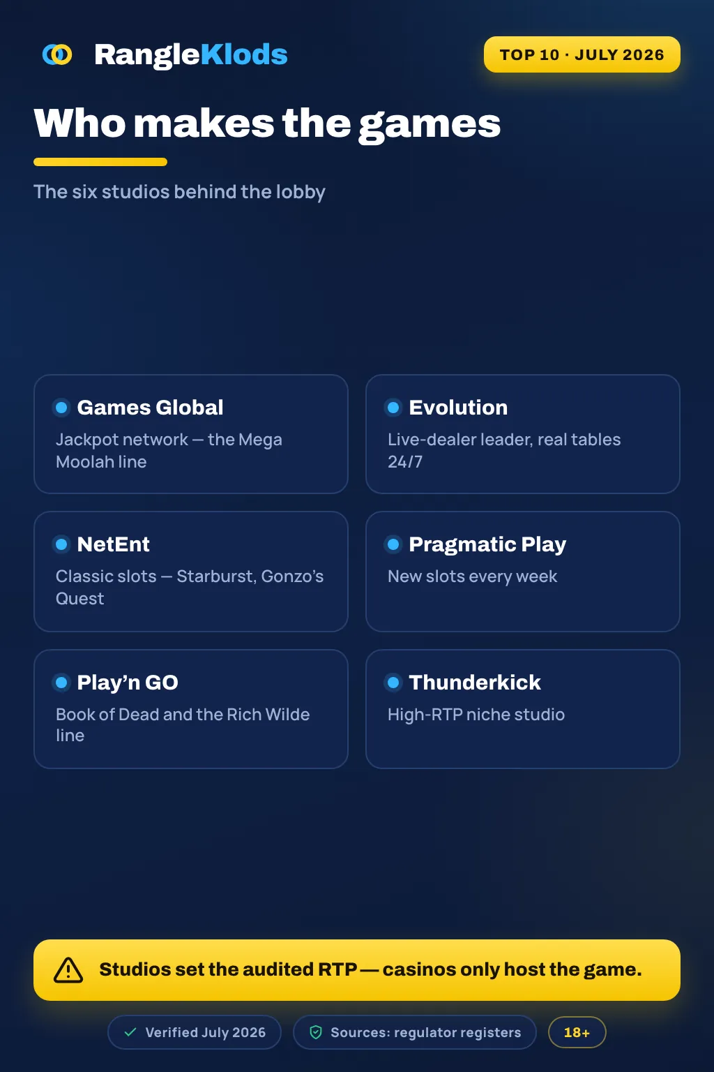 Infographic: game studios — slot studios, live studios and audited RTP, the same odds at every licensed casino