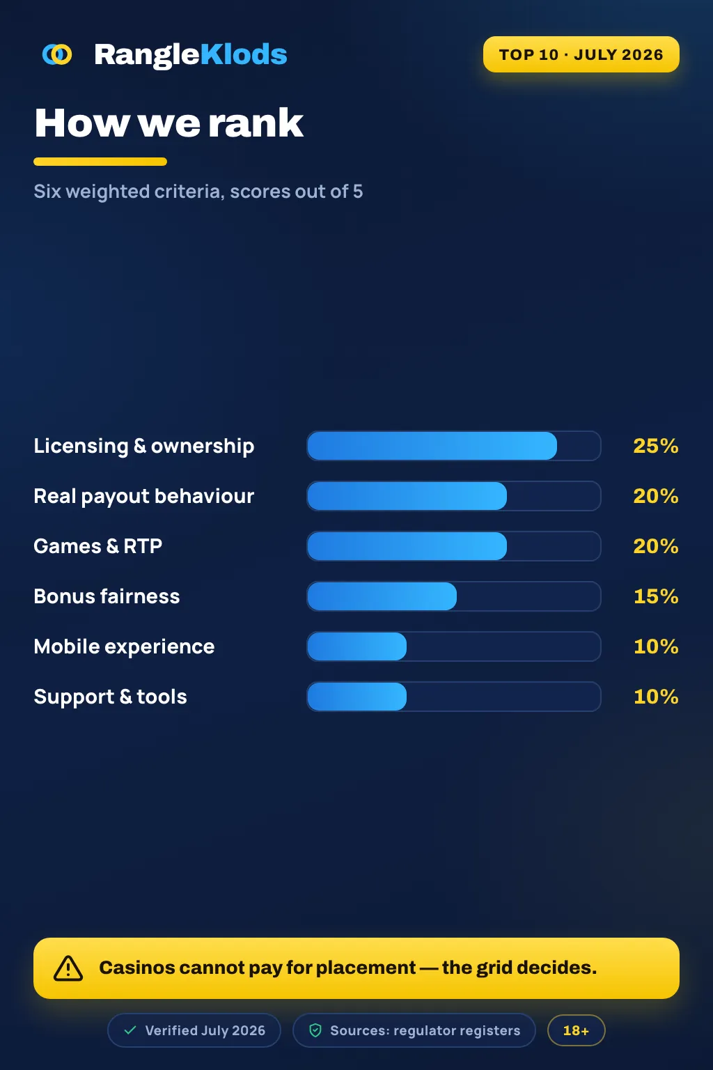 Infographic: ranking weights — licensing 25%, payouts 20%, games and RTP 20%, bonus fairness 15%, total 100%