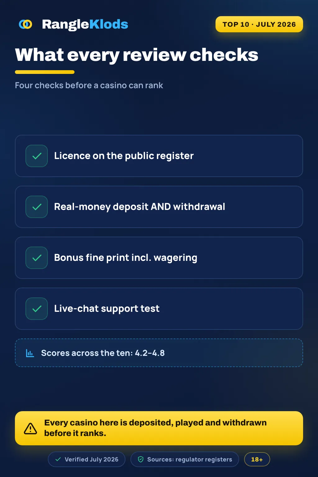 Infographic: what every casino review tests — licence, payout speed, bonus terms and support, across all 10 casinos