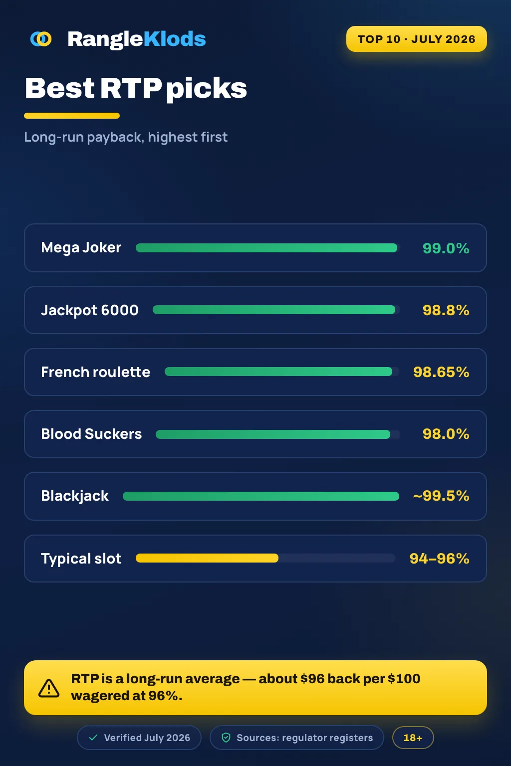 Infographic: RTP 96% means about 96 returned per 100 wagered long-run; roulette edge 2.7%, blackjack 0.5%