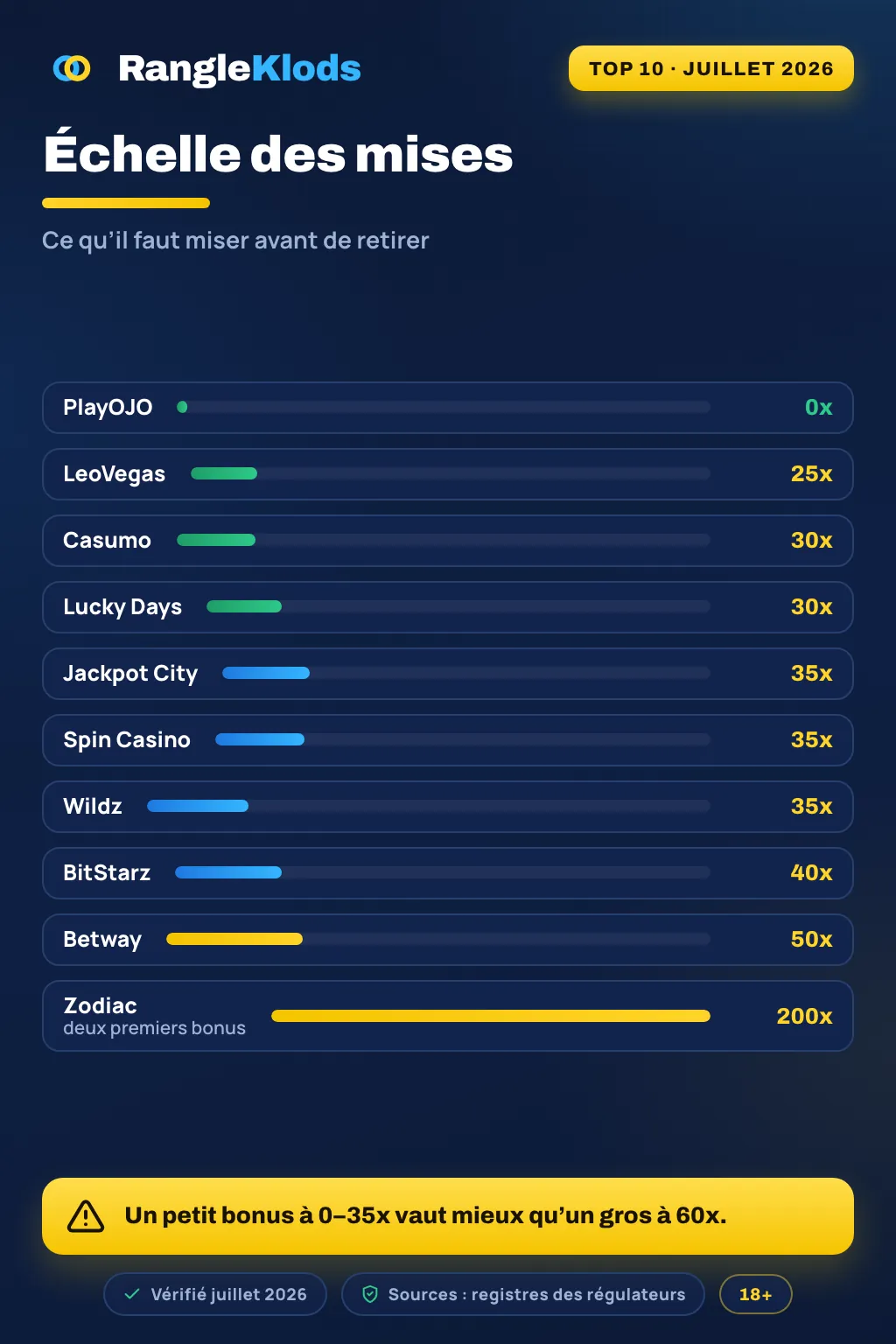 Infographie : lire une offre — 100 % de match, mise 35x, limite de temps ; lire les conditions