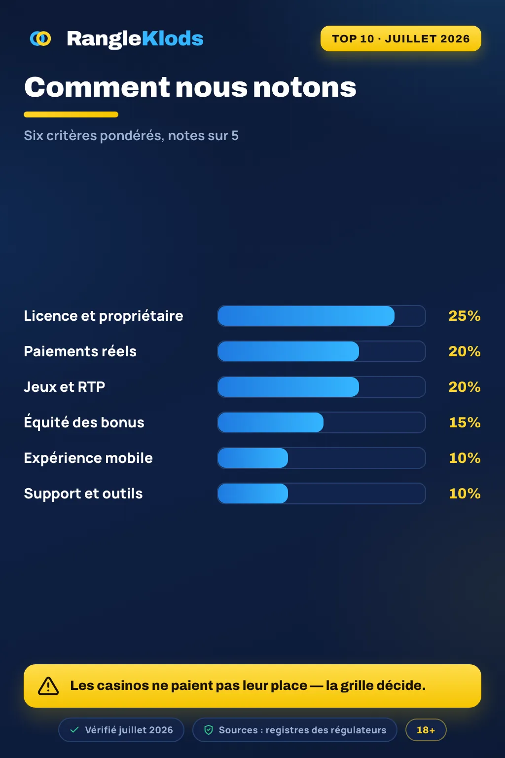 Infographie : pondération — licence 25 %, retraits 20 %, jeux 20 %, bonus 15 %, total 100 %