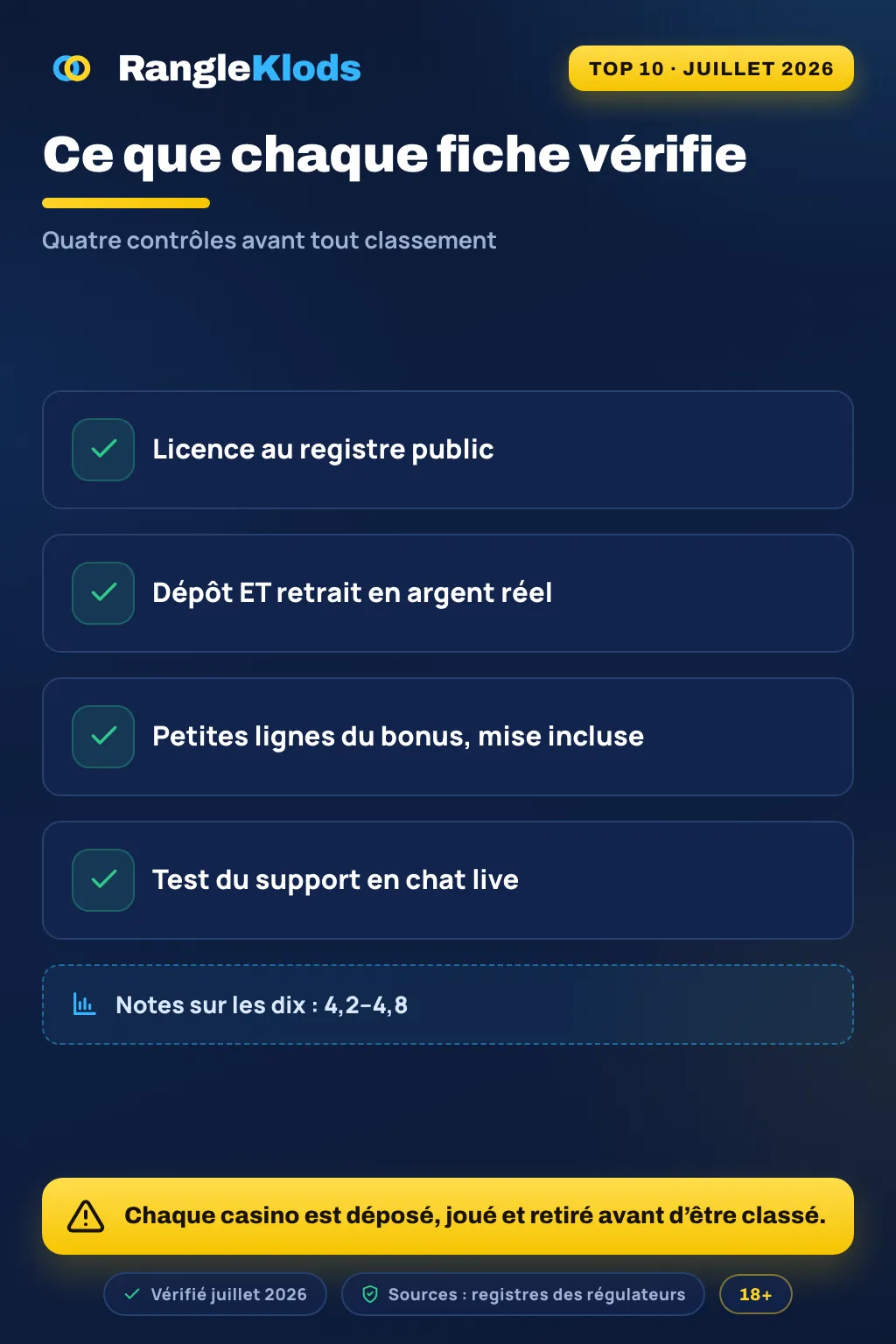 Infographie : ce que chaque fiche teste — licence, retraits, bonus et support, sur les 10 casinos