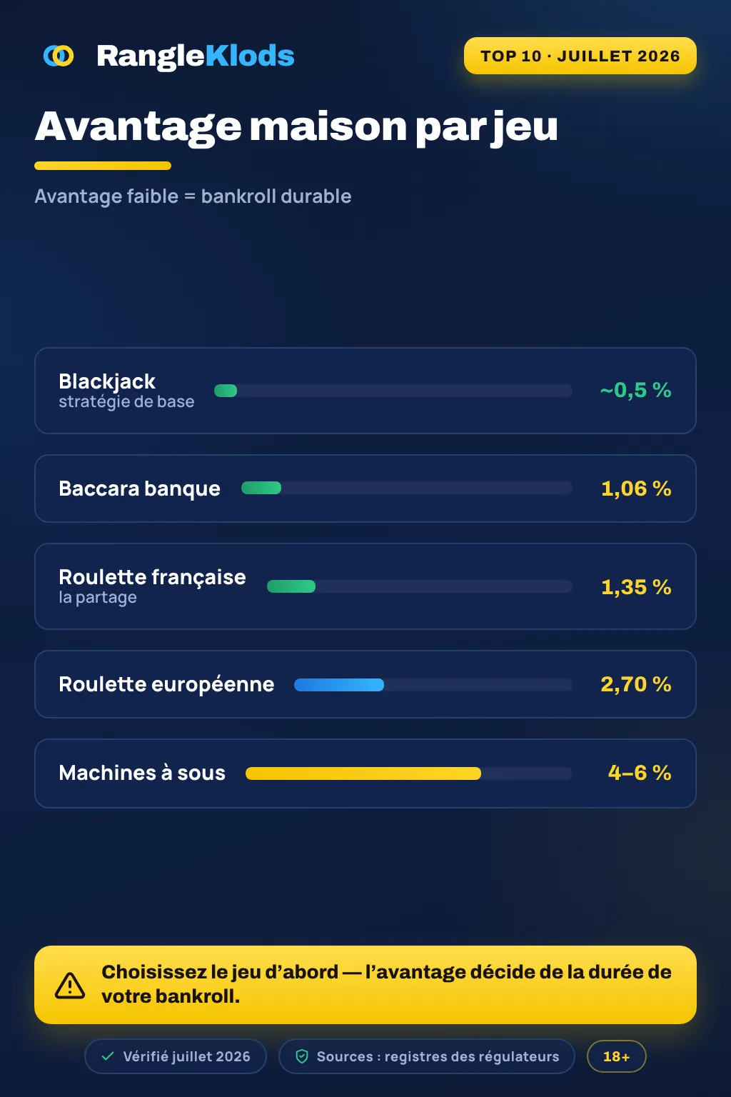 Infographie : meilleur casino par jeu — machines, roulette (marge 2,7 %), blackjack (0,5 %), live