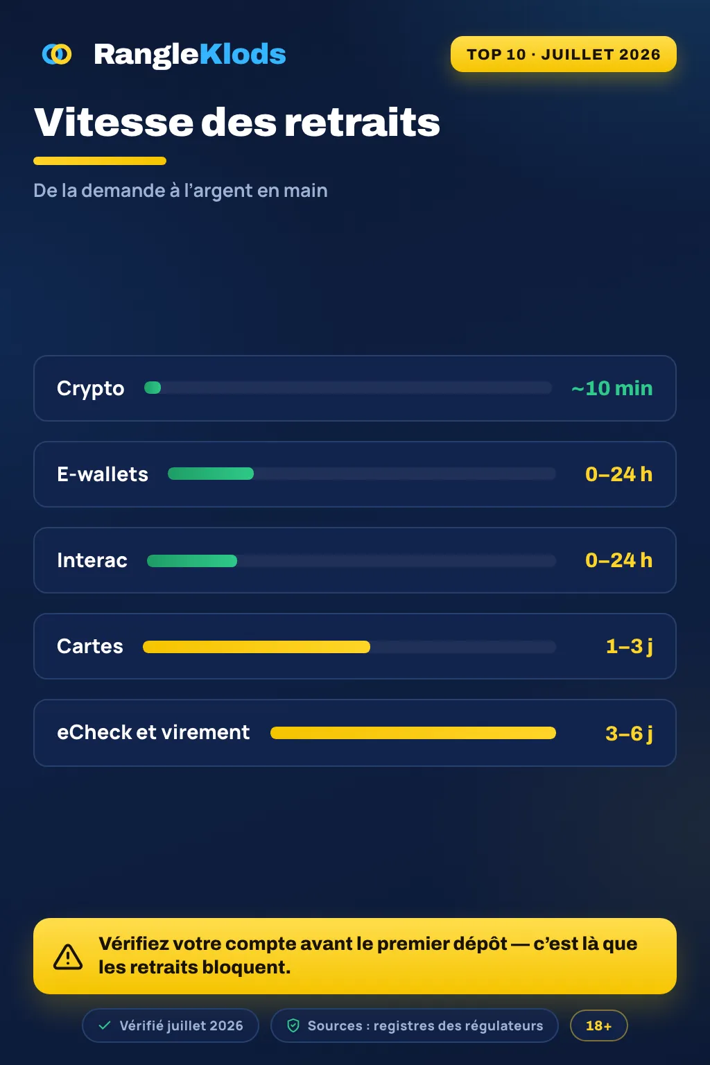 Infographie : vitesse des retraits — crypto ~10 minutes, portefeuilles <24 h, cartes 1–3 jours, banque 2–5 jours