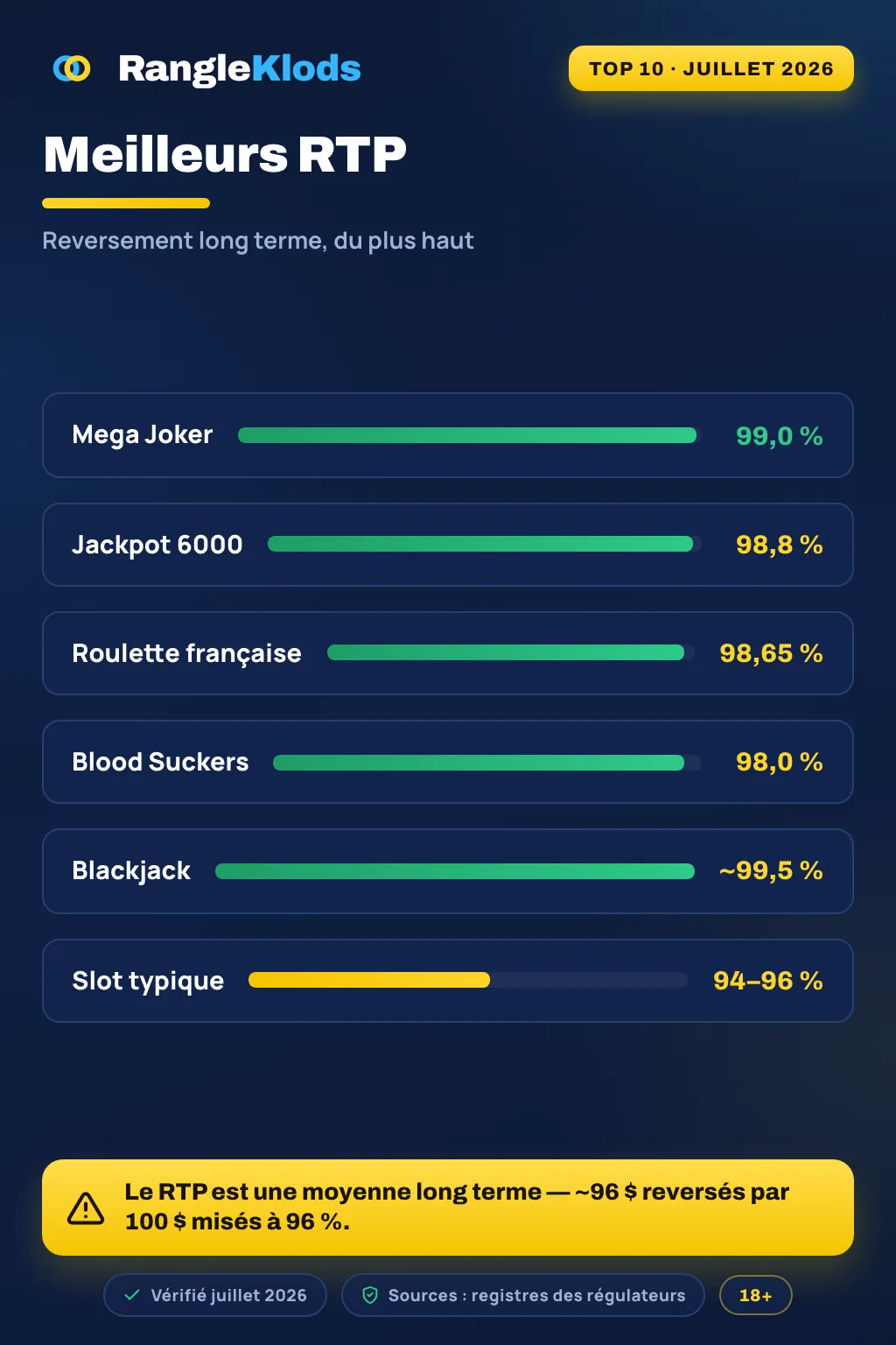 Infographie : RTP 96 % — environ 96 $ reversés par 100 $ misés sur le long terme ; marges 2,7 % et 0,5 %