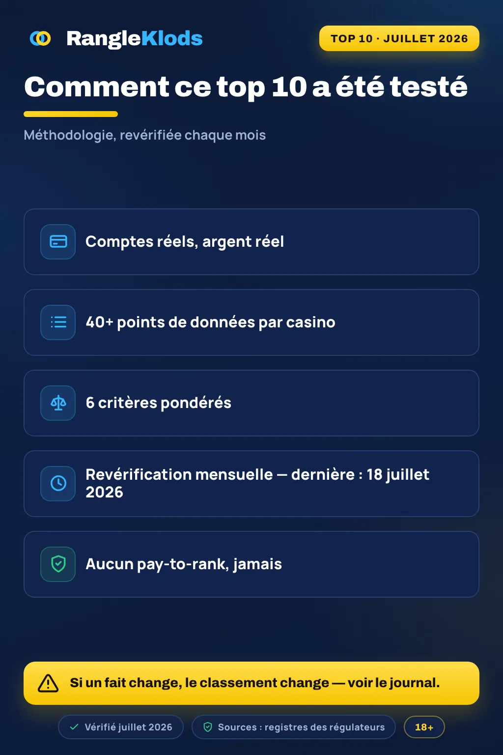 Infographie : comment ce top 10 a été testé — comptes réels, 40+ points de données, revérification mensuelle
