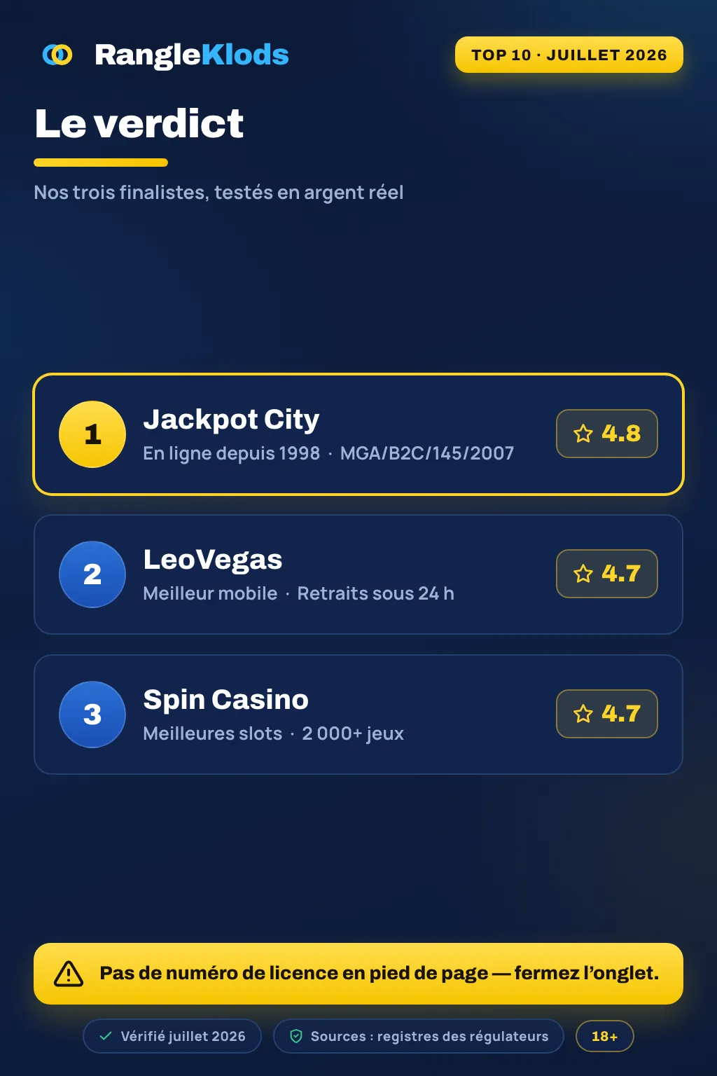 Infographie : bien choisir un casino en ligne — licence, RTP 96 %+ et un retrait test de 10 $ ; 18+